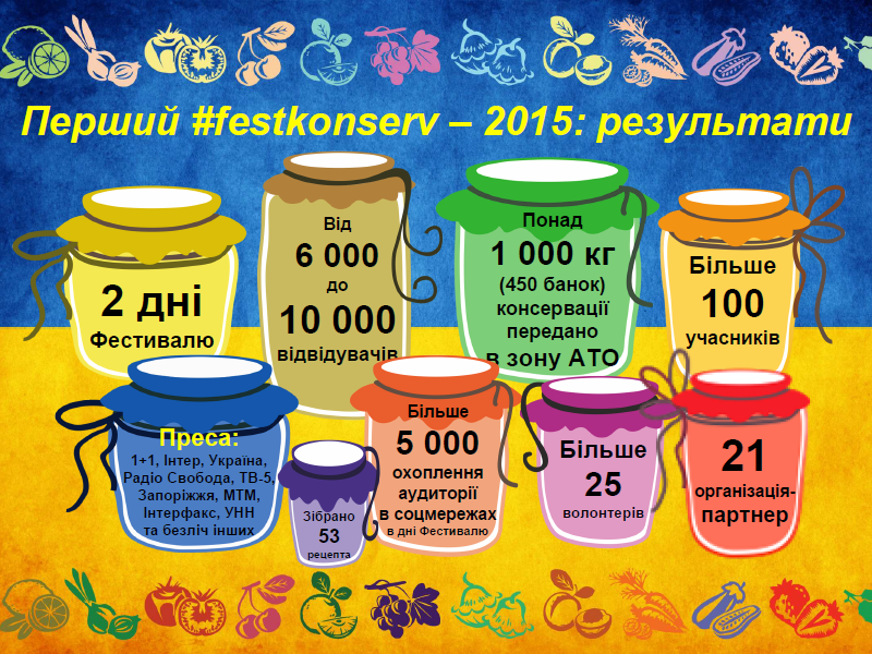 Перший Всеукраїнський Фестиваль домашньої консервації - ІНФОГРАФІКА